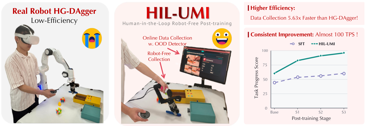 Overview of the HIL-UMI human-in-the-loop robot-free post-training framework